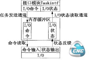 I/O控制器与任务控制器的