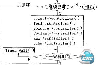 /O控制器内部执行流程图