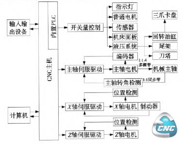 控制方案框图