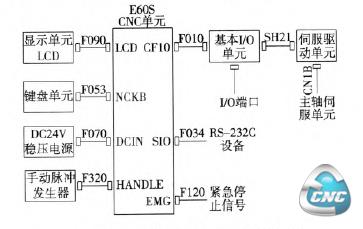 E60S数控系统的系统连接原理图