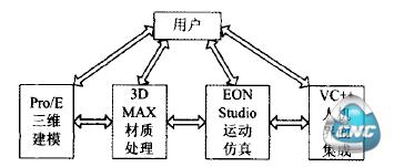 LDB4数控机床刀架虚拟装配仿真系统技术路线图