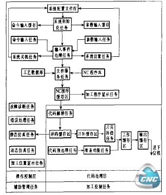 热切割机数控系统上位机软件结构