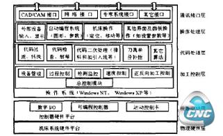 开放式火焰切割机床数控系统层次结构