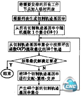 切割轨迹优化流程