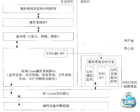 基于01/)2345 的开放式数控系统软件结构图