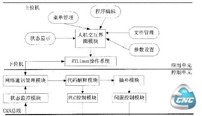  开放式数控系统的软件模块结构