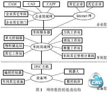 网络数控的组成结