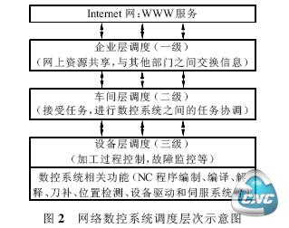 网络数控系统调度层次示意图