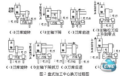 加工中心刀库