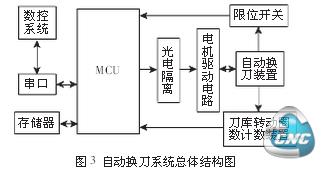 数控刀库系统