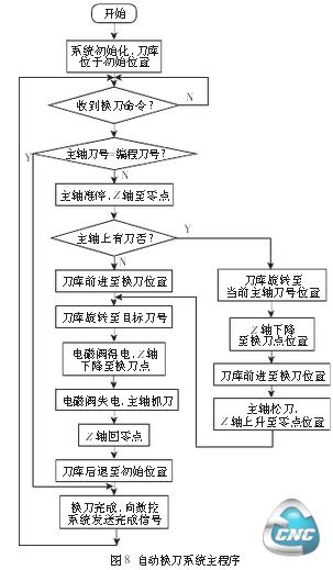 自动换刀系统