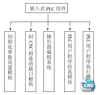 嵌入式PLC组件的软件结构