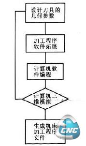 三雏模拟流程图