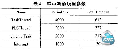 带中断的线程参数