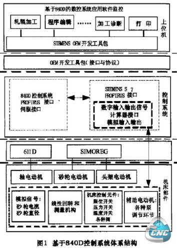 840D数控系统结构