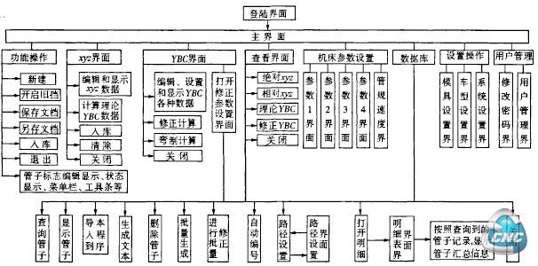 数控软件流程示意图