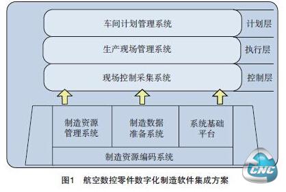 数控软件集成