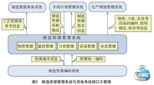 制造资源管理系统与其他系统的集成接口示意图