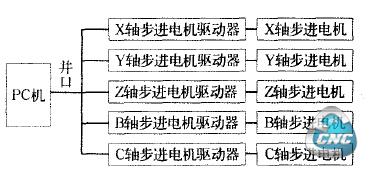 五轴硬件组成示意图