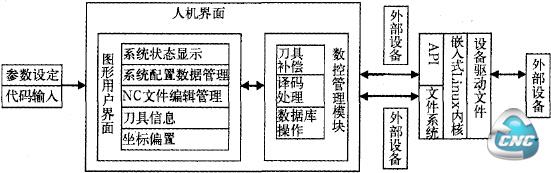 嵌入式数控系统人机界面结构