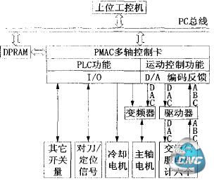 数控系统硬件构成