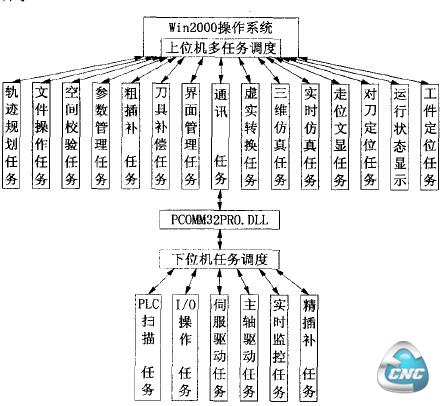  数控系统的任务调度