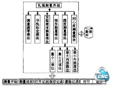 测量系统软件结构框图