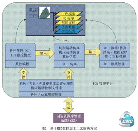 基于MBD技术数控工艺解决方案