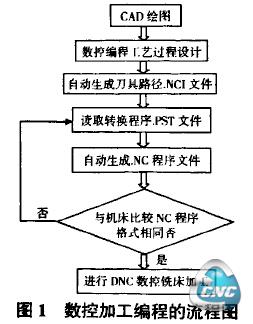 数控加工编程的流程图