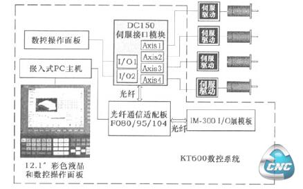 数控系统