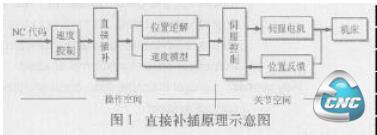 直接补插原理示意图