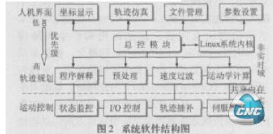 系统数控软件结构图