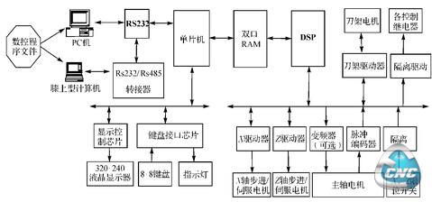 图1 数控系统构成框图