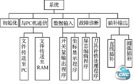  软件设计框图