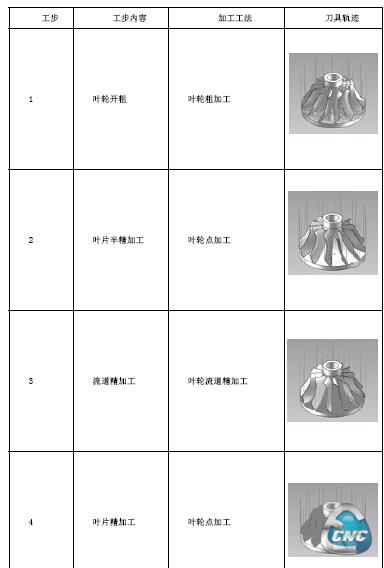 表3 HyperMILL 刀具轨迹表