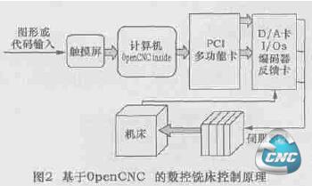 基于OpenCNC的数控铣床