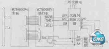 用MCT8000F4 控制器的交流伺服系统