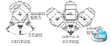 RTCP与非RTCP功能对比