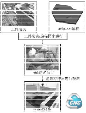 采用RPCP功能5轴加工工作流程