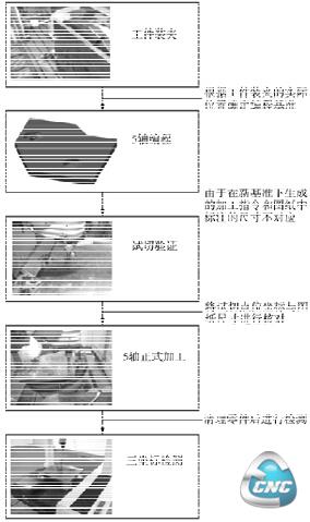 图6采用非RPCP功能5轴加工工作流程