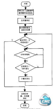 图l 下载程序流程图