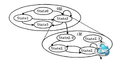 图2 系统行为的层级FSM不蒽