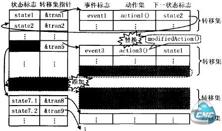  状态表的组织结构