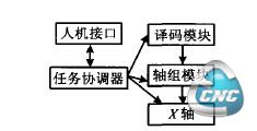 图4 软件系统基本组成