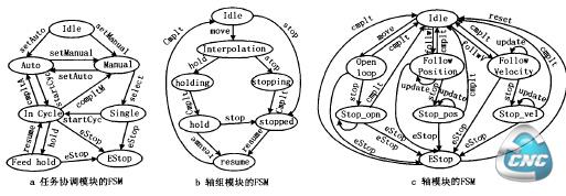 任务协调模块、轴组模块、轴模块的简化FSM 