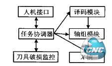 图7 具有刀具监控功能的