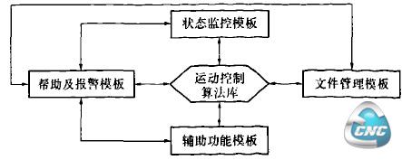 图3软件功能模块之间的联系