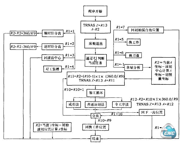 图7数控程序设计流程