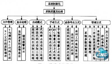 图3软件功能模块