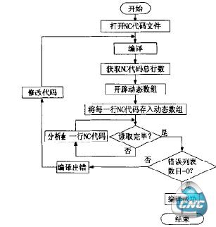 图4 G代码编译流程图